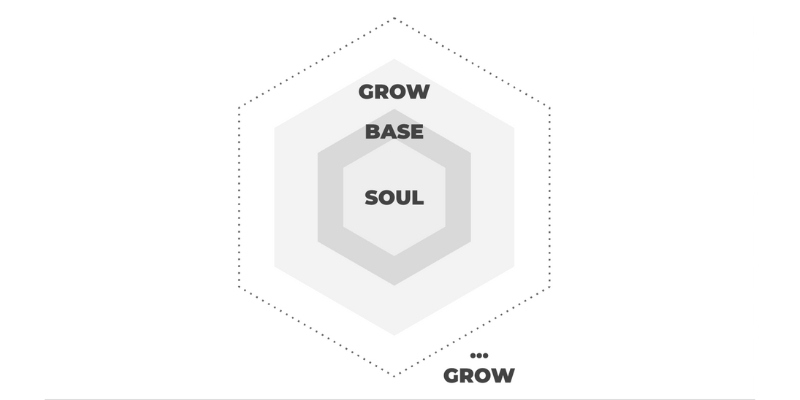 Pilares da metodologia GROW da GRAZ Branding.