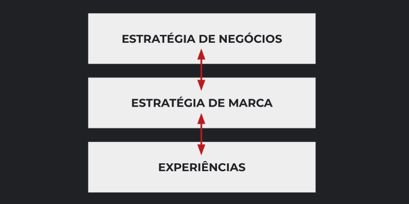 Diagrama da metodologia proprietária da GRAZ Branding integrando estratégia de negócio, marca e experiência do cliente para crescimento sustentável.